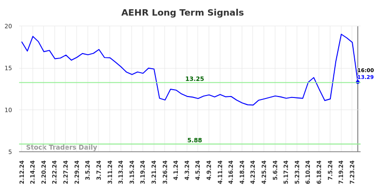 AEHR Long Term Analysis for August 9 2024