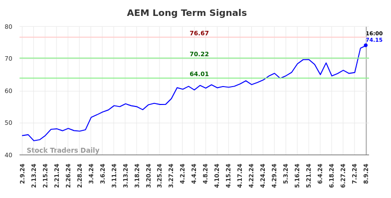 AEM Long Term Analysis for August 9 2024