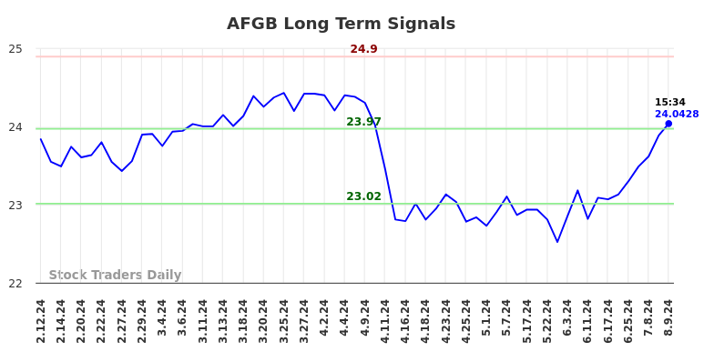 AFGB Long Term Analysis for August 9 2024