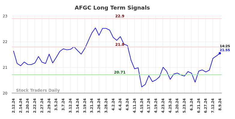 AFGC Long Term Analysis for August 9 2024