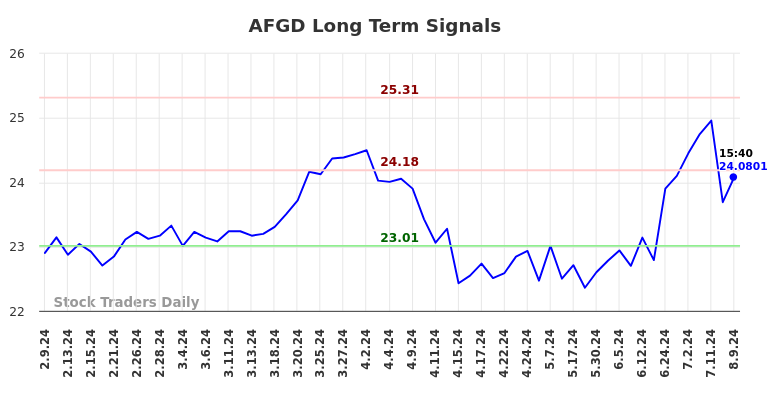 AFGD Long Term Analysis for August 9 2024