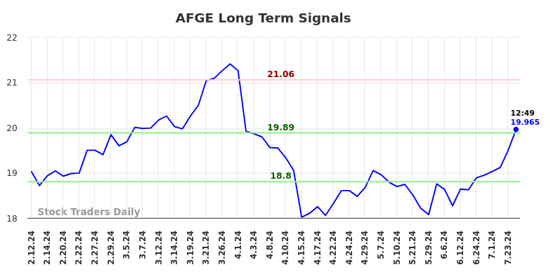 AFGE Long Term Analysis for August 9 2024