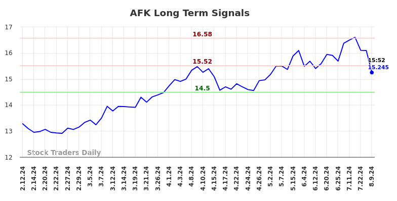 AFK Long Term Analysis for August 9 2024