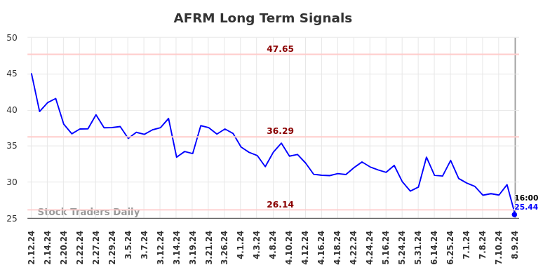 AFRM Long Term Analysis for August 9 2024