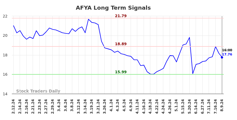 AFYA Long Term Analysis for August 9 2024