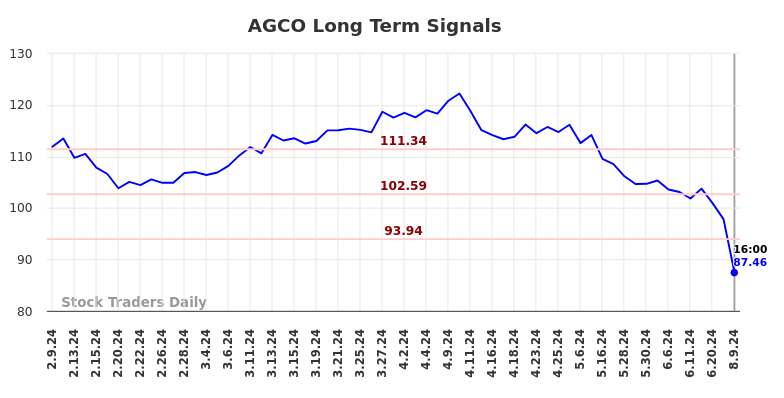 AGCO Long Term Analysis for August 9 2024