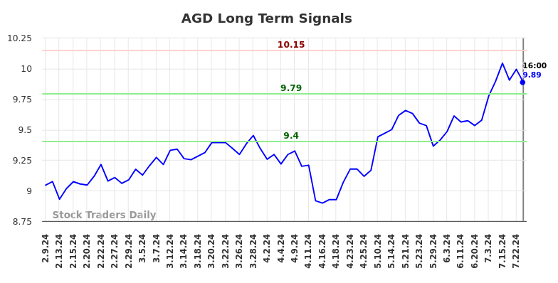 AGD Long Term Analysis for August 9 2024