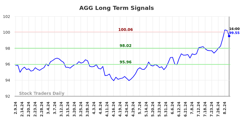 AGG Long Term Analysis for August 9 2024