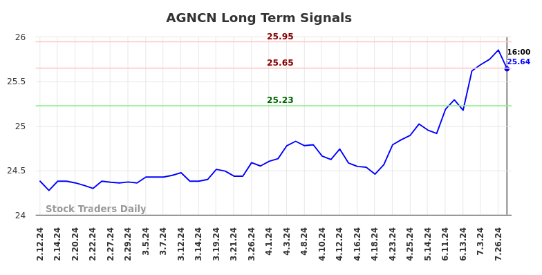 AGNCN Long Term Analysis for August 9 2024