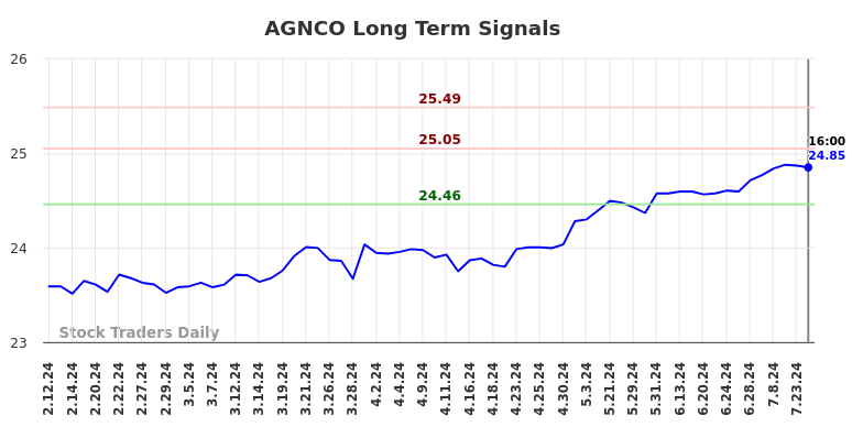 AGNCO Long Term Analysis for August 9 2024