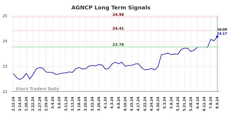 AGNCP Long Term Analysis for August 9 2024