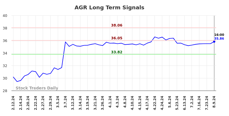 AGR Long Term Analysis for August 9 2024