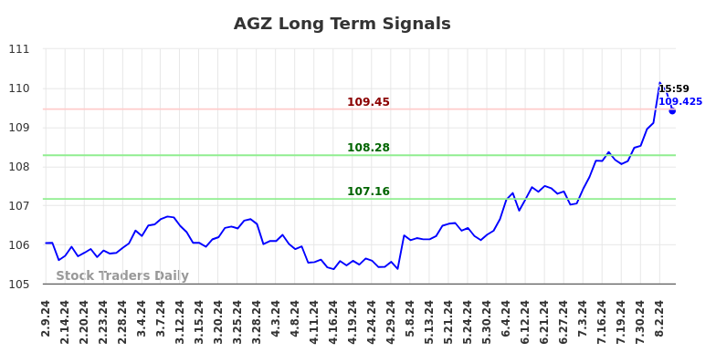 AGZ Long Term Analysis for August 9 2024