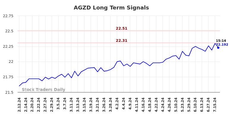 AGZD Long Term Analysis for August 9 2024