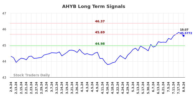 AHYB Long Term Analysis for August 9 2024