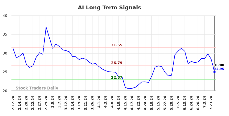 AI Long Term Analysis for August 9 2024