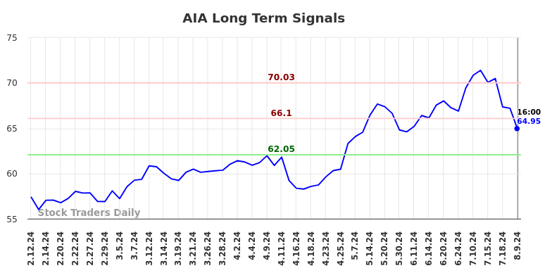 AIA Long Term Analysis for August 9 2024