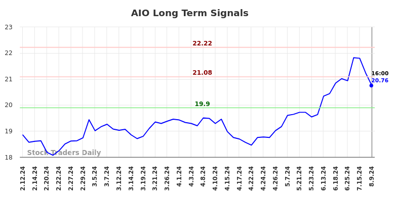 AIO Long Term Analysis for August 9 2024