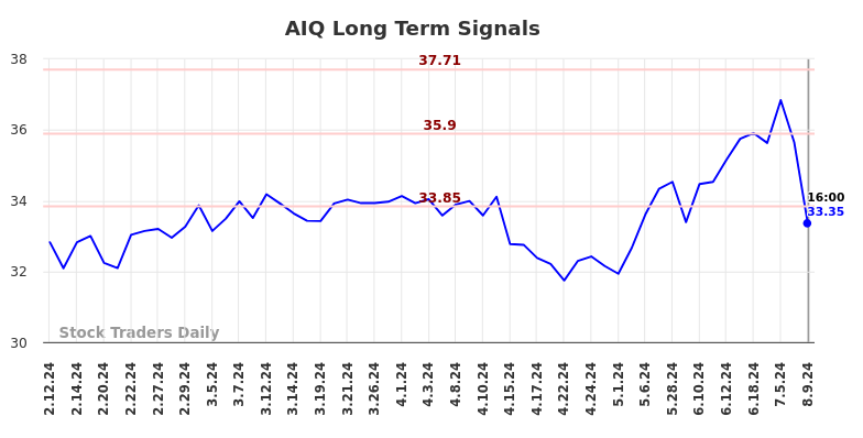 AIQ Long Term Analysis for August 9 2024