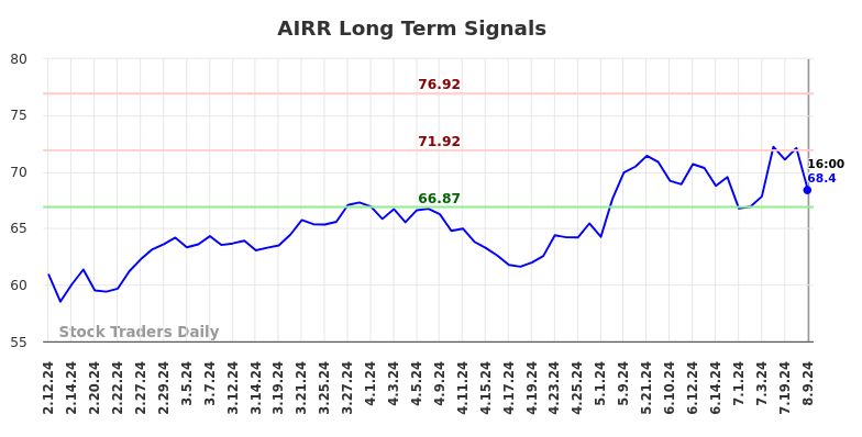 AIRR Long Term Analysis for August 9 2024