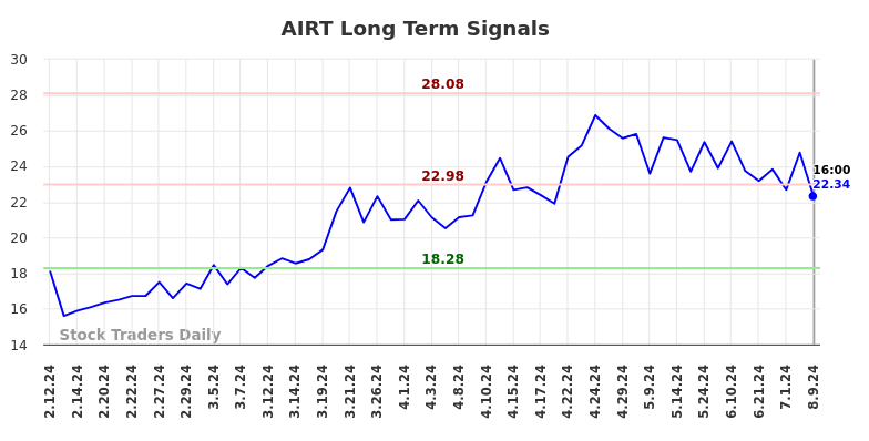 AIRT Long Term Analysis for August 10 2024