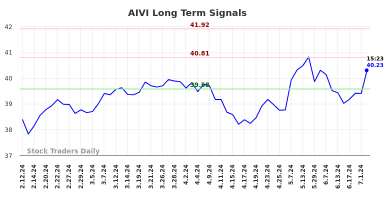 AIVI Long Term Analysis for August 10 2024