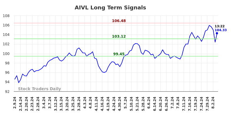 AIVL Long Term Analysis for August 10 2024