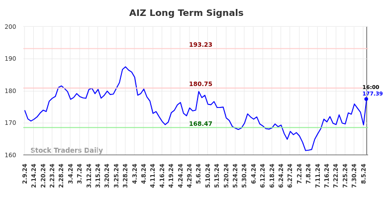 AIZ Long Term Analysis for August 10 2024