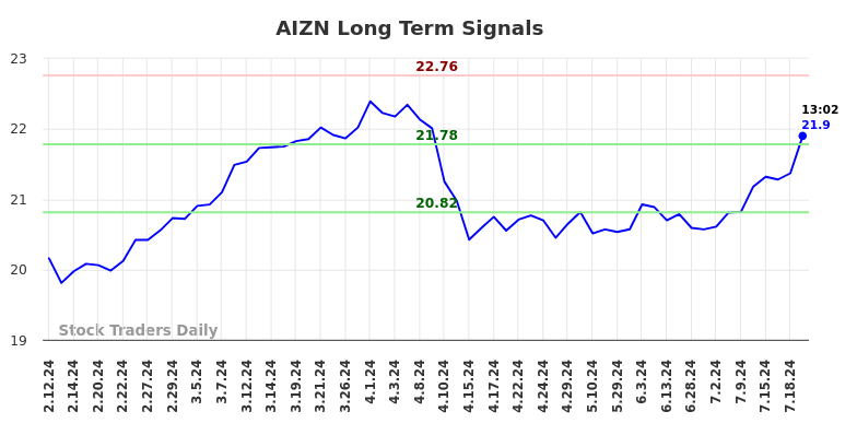 AIZN Long Term Analysis for August 10 2024