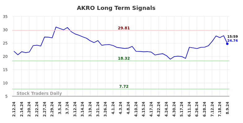 AKRO Long Term Analysis for August 10 2024