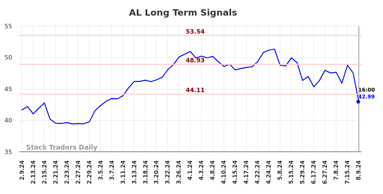 AL Long Term Analysis for August 10 2024