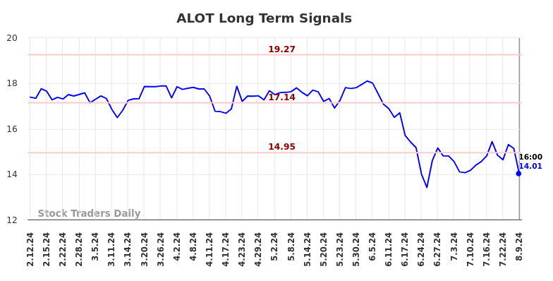 ALOT Long Term Analysis for August 10 2024