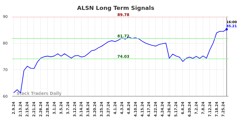 ALSN Long Term Analysis for August 10 2024