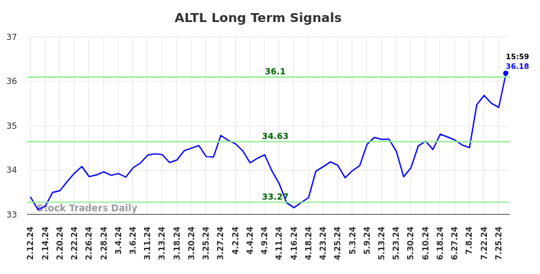 ALTL Long Term Analysis for August 10 2024