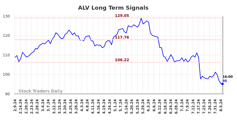 ALV Long Term Analysis for August 10 2024