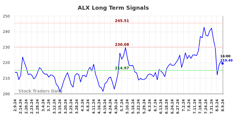 ALX Long Term Analysis for August 10 2024