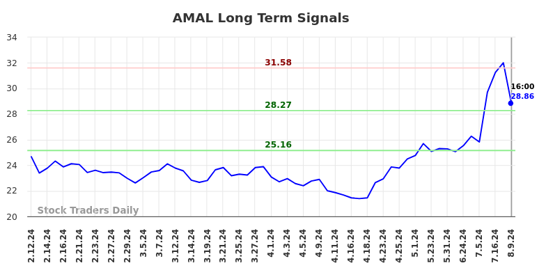 AMAL Long Term Analysis for August 10 2024