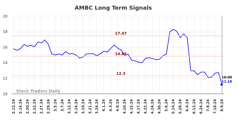 AMBC Long Term Analysis for August 10 2024