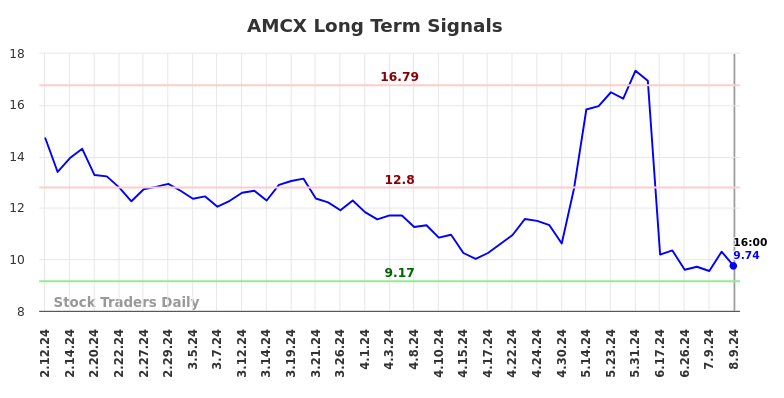 AMCX Long Term Analysis for August 10 2024