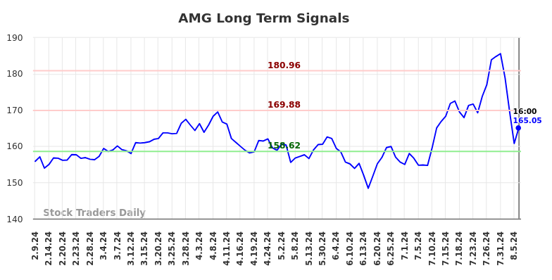 AMG Long Term Analysis for August 10 2024