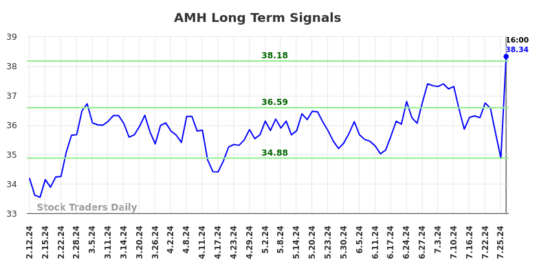 AMH Long Term Analysis for August 10 2024