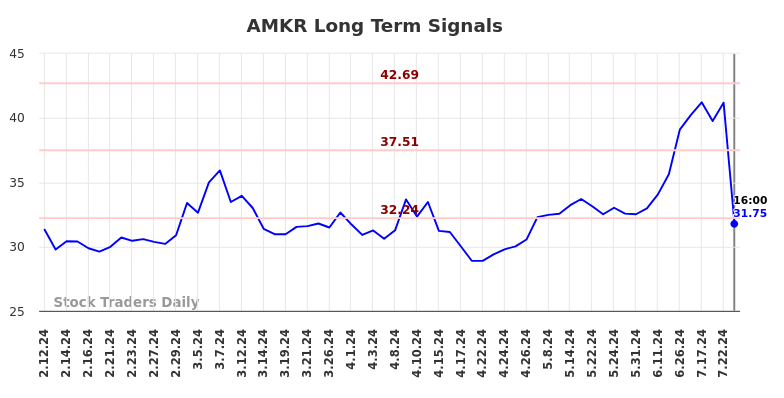 AMKR Long Term Analysis for August 10 2024