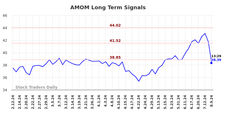 AMOM Long Term Analysis for August 10 2024