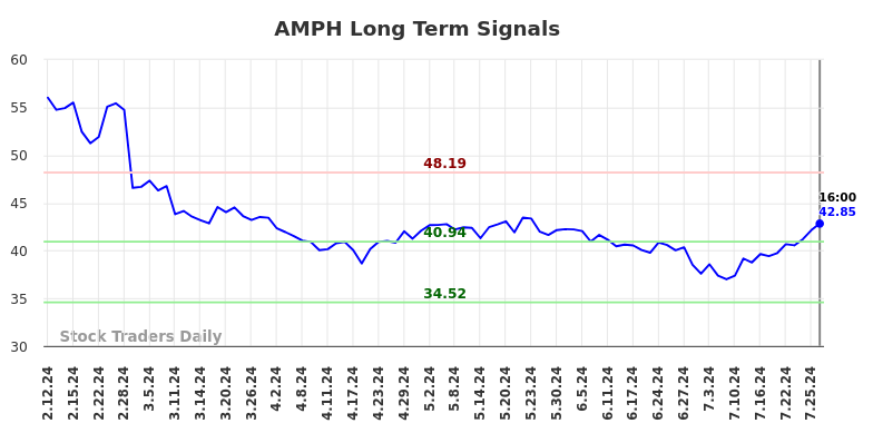 AMPH Long Term Analysis for August 10 2024