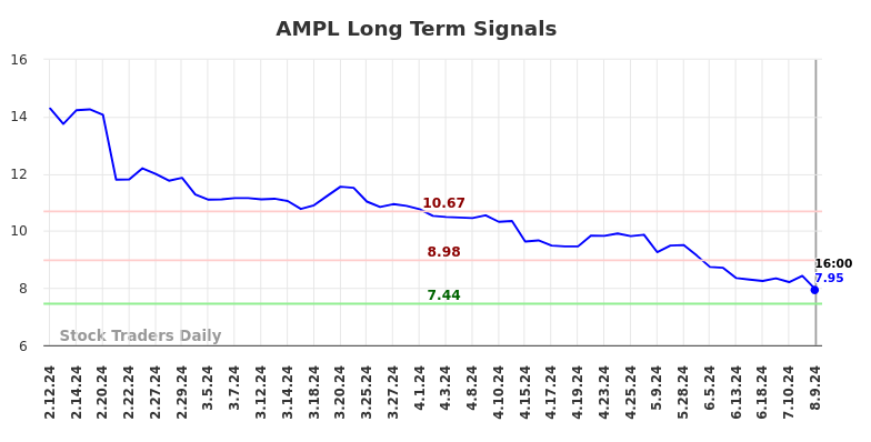 AMPL Long Term Analysis for August 10 2024