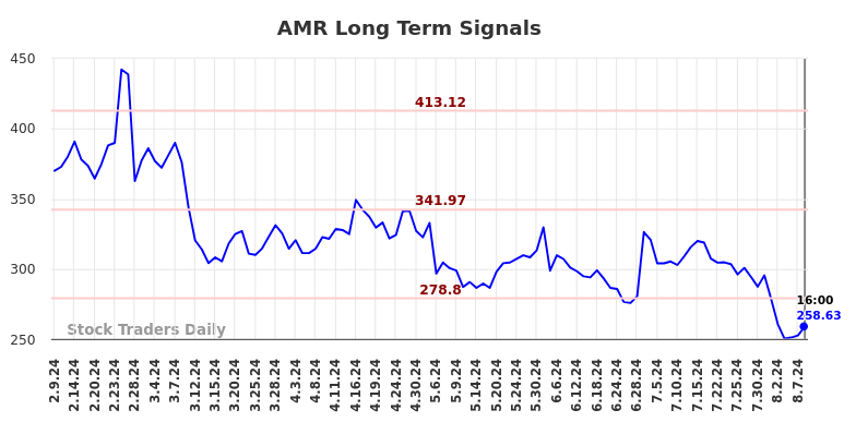 AMR Long Term Analysis for August 10 2024