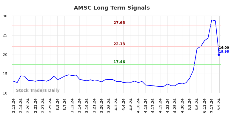 AMSC Long Term Analysis for August 10 2024