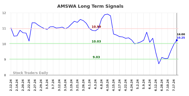 AMSWA Long Term Analysis for August 10 2024