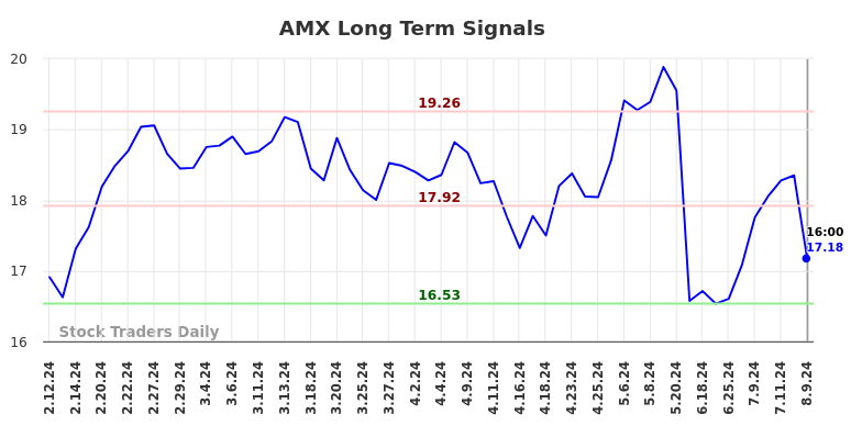 AMX Long Term Analysis for August 10 2024