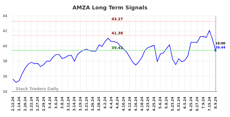 AMZA Long Term Analysis for August 10 2024